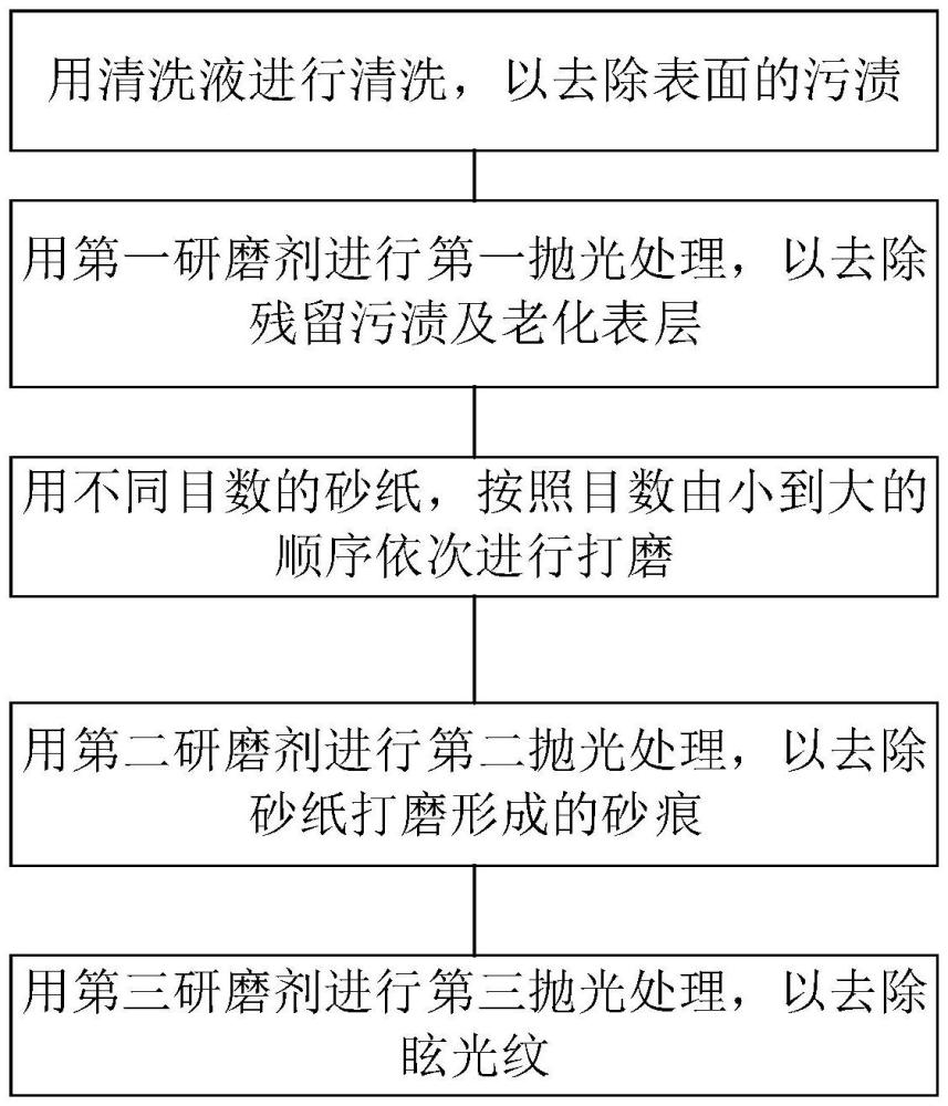 有機材料制玻璃修復方法與流程