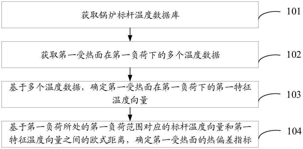 鍋爐受熱面熱偏差判斷方法、裝置、設備及存儲介質與流程