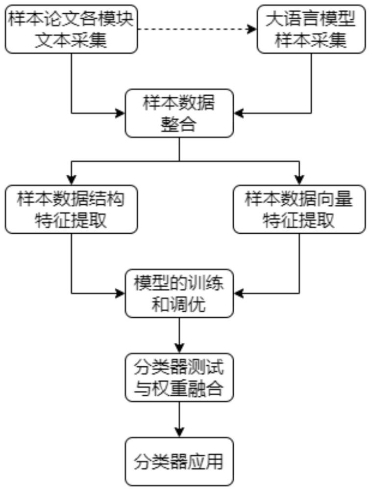 一種大語言模型生成中文論文模塊的檢測方法