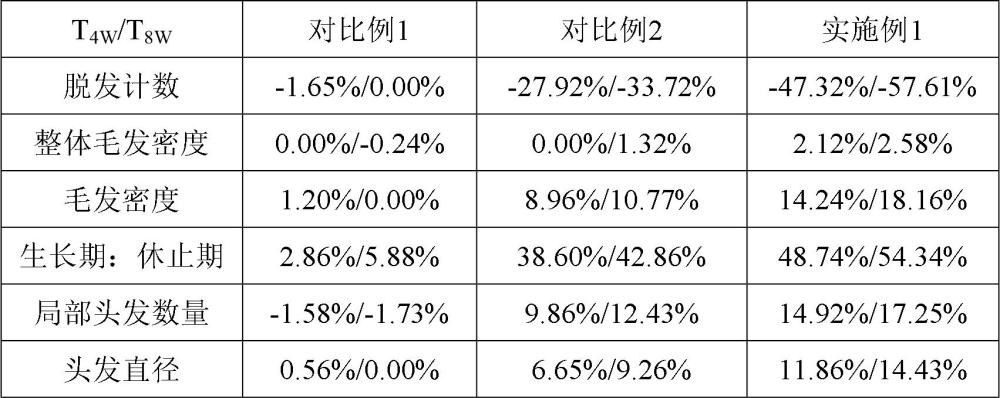 一種促進毛發(fā)再生的組合物及應(yīng)用的制作方法