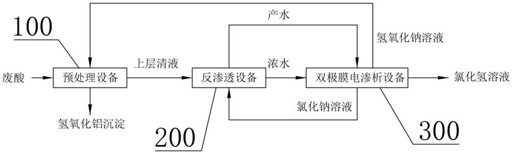 廢酸資源化處理系統的制作方法