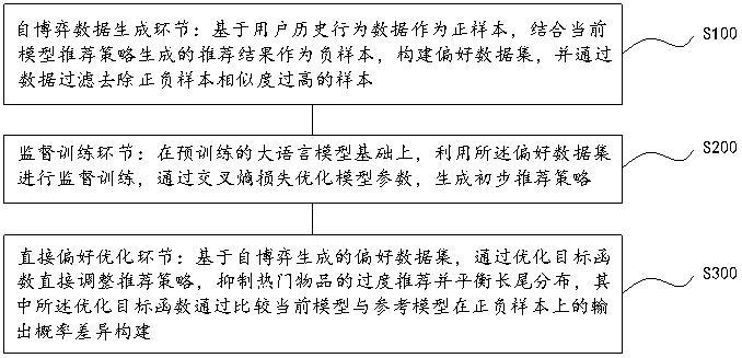 一種基于大模型自博弈的公平推薦方法及系統