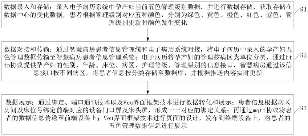 一種病房產婦五色管理系統及方法與流程