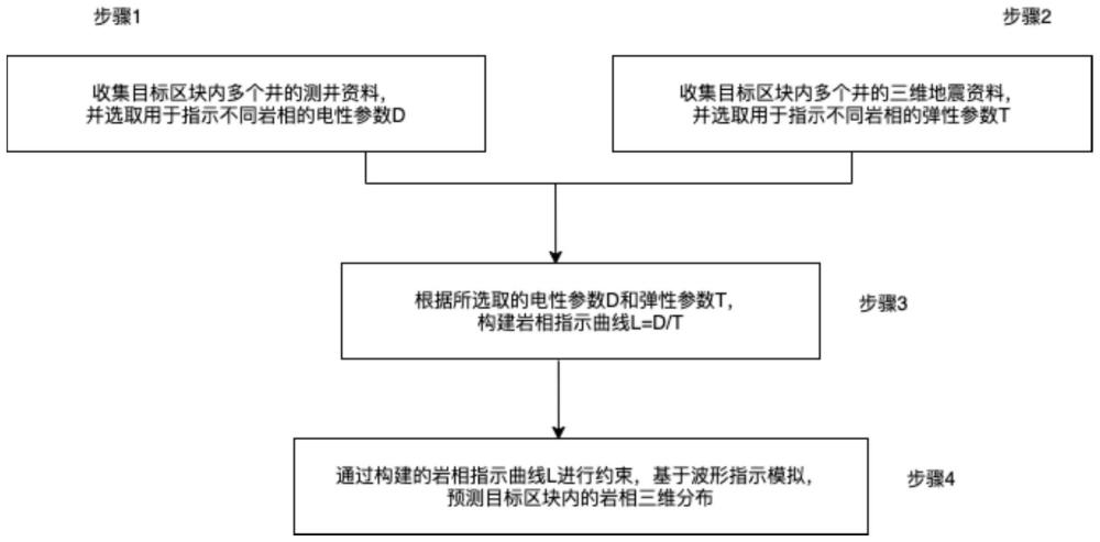 基于指示曲線的巖相預測方法和裝置與流程