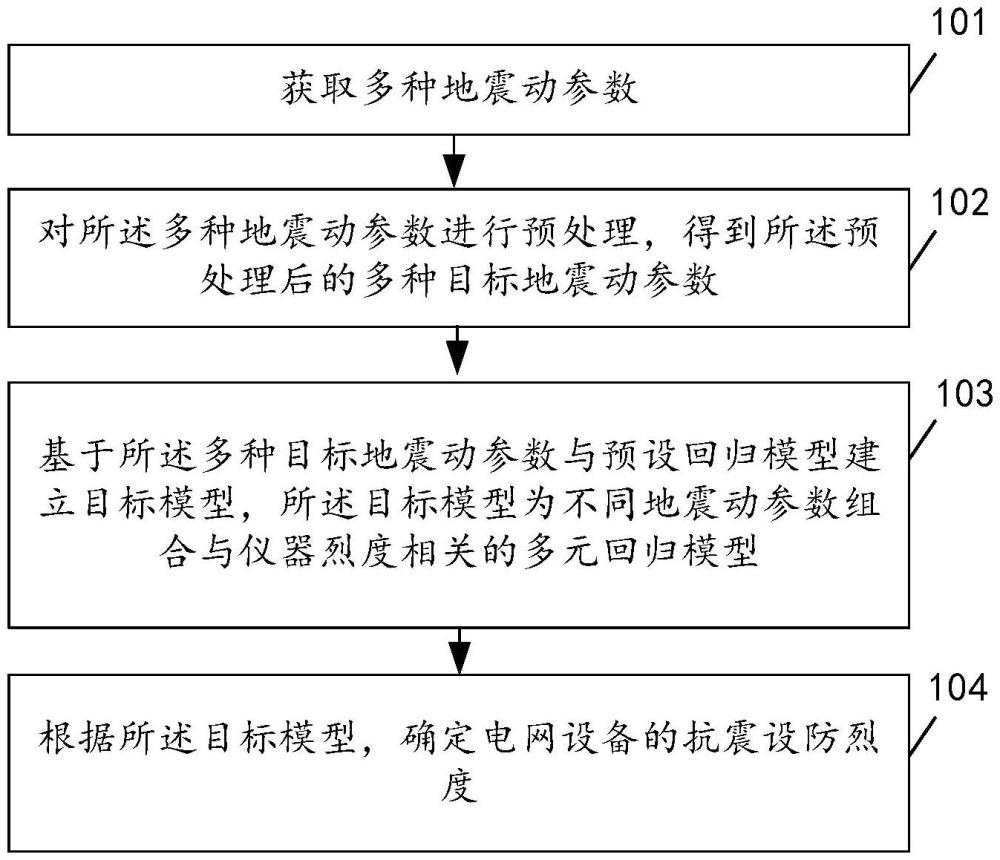 電網設備抗震設防烈度的確定方法、裝置及設備與流程