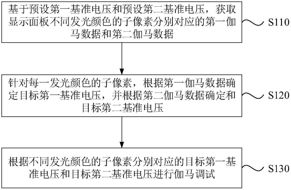 顯示面板的伽馬調試方法、電源架構和顯示裝置與流程