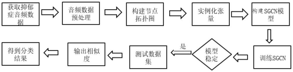 基于SGCN圖神經網絡學習的抑郁癥檢測方法和系統