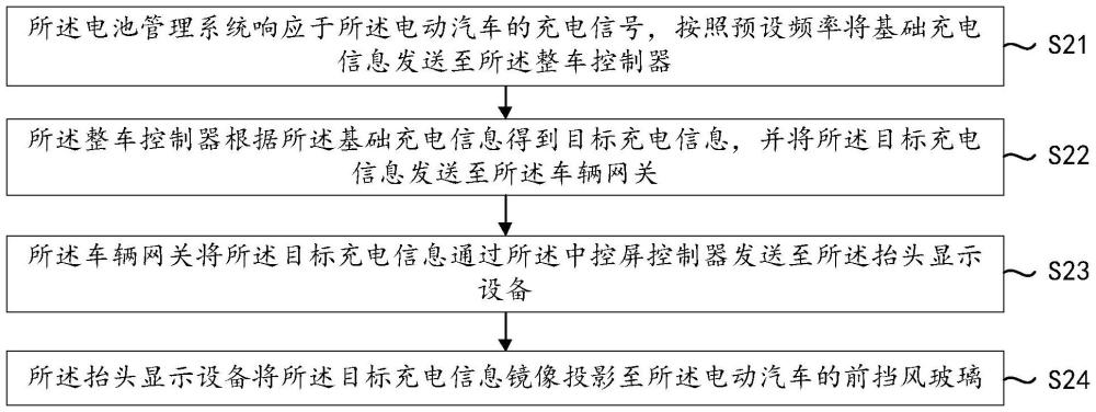 一種充電信息顯示方法、裝置和電動汽車與流程