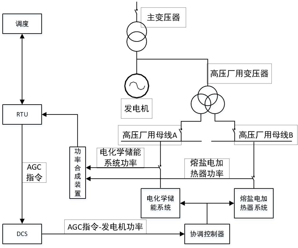一種熔鹽和電化學混合儲能系統及其控制方法與流程