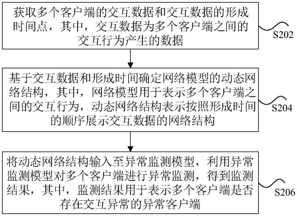 數據監測方法、存儲介質、電子設備及程序產品與流程