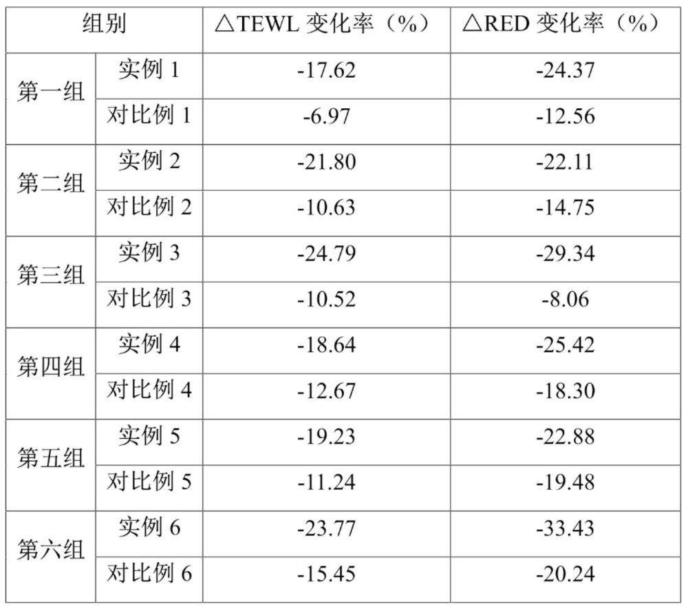 一種滋養調理肌膚的油性組合物及其應用的制作方法