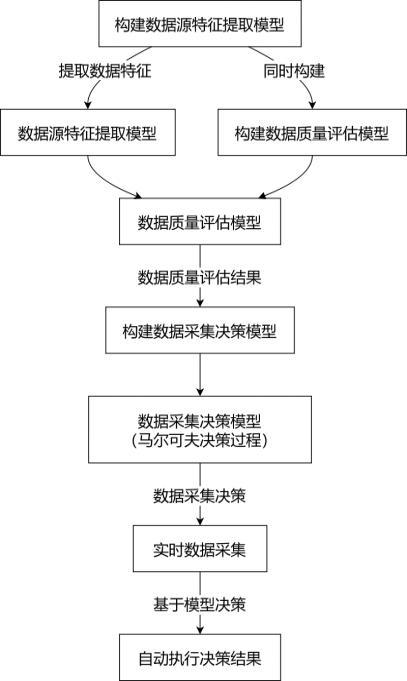 一種面向多數據源的數據采集方法與系統與流程