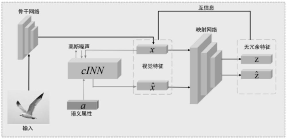 基于生成流和無冗余特征的零樣本學(xué)習(xí)方法