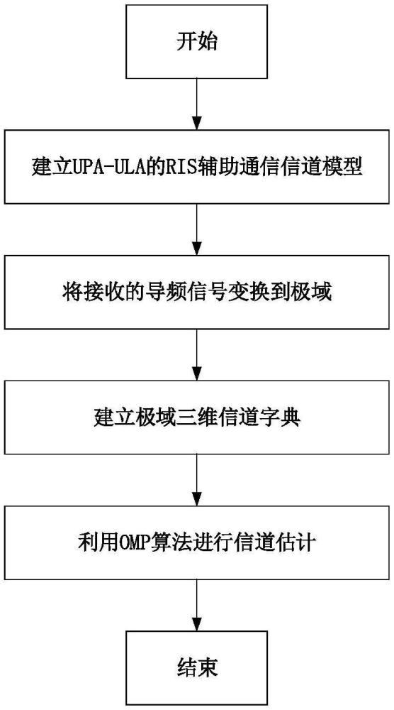 一種用于超大規模智能反射面系統的三維極域信道估計方法