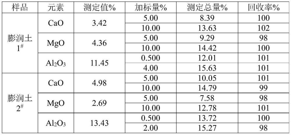 一種膨潤土中鈣、鎂、鋁的測定方法與流程