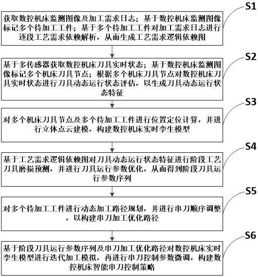 CNC數(shù)控機床串刀控制方法、裝置、設備及介質與流程