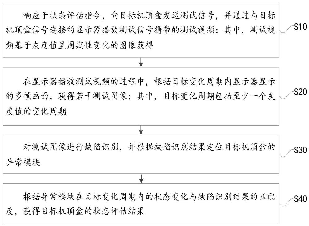 一種機(jī)頂盒的狀態(tài)評估方法、裝置、介質(zhì)及設(shè)備與流程