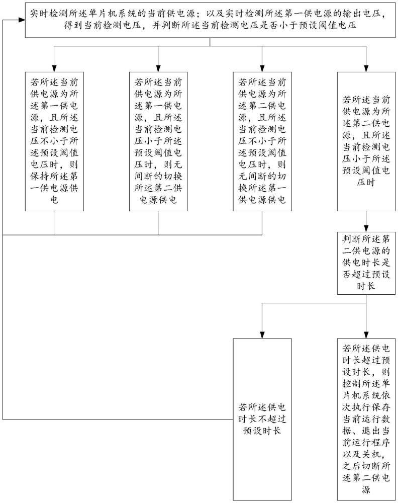 一種單片機系統斷電保護方法及電路
