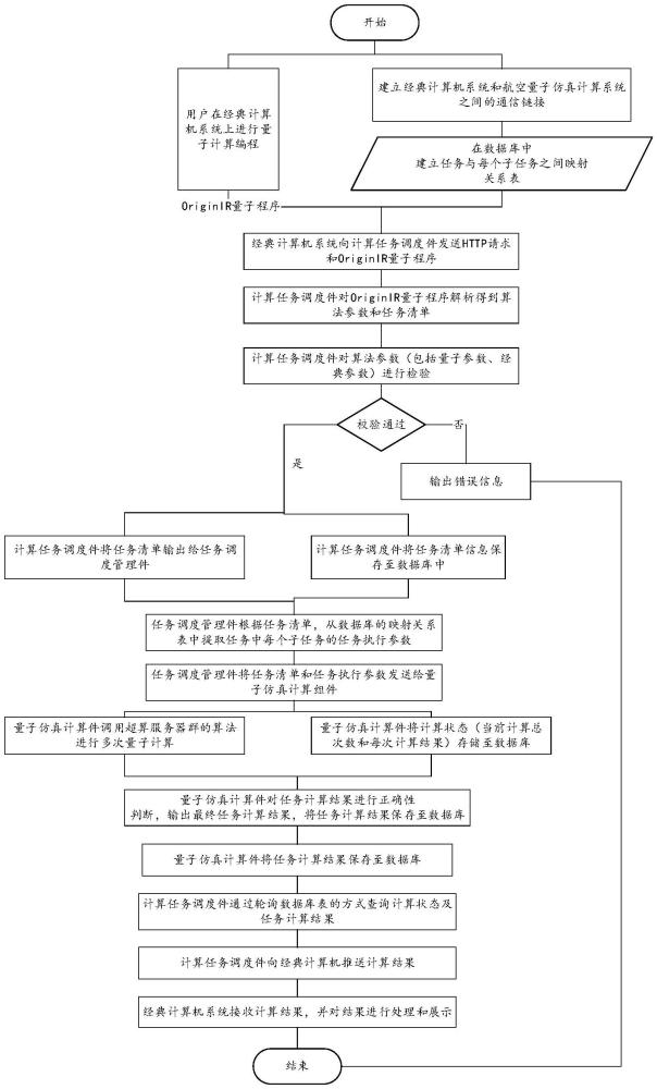 基于經(jīng)典超算的航空量子仿真計算方法及系統(tǒng)與流程