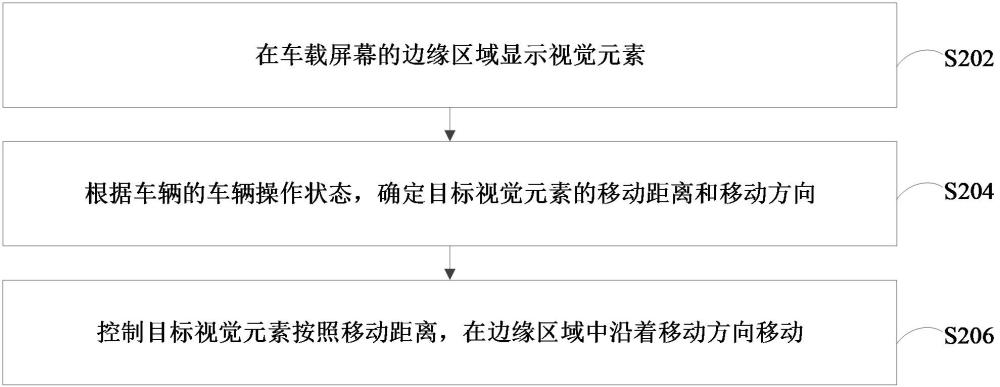 車(chē)載屏幕的顯示控制方法、裝置、計(jì)算機(jī)設(shè)備和存儲(chǔ)介質(zhì)與流程