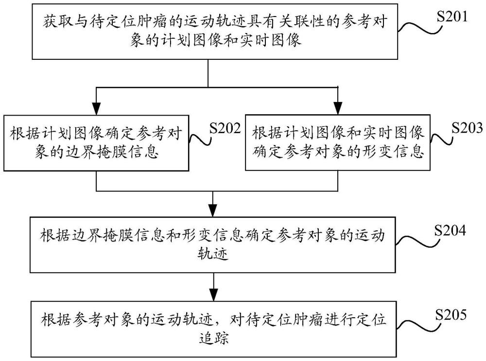 腫瘤定位方法、電子設備和存儲介質與流程