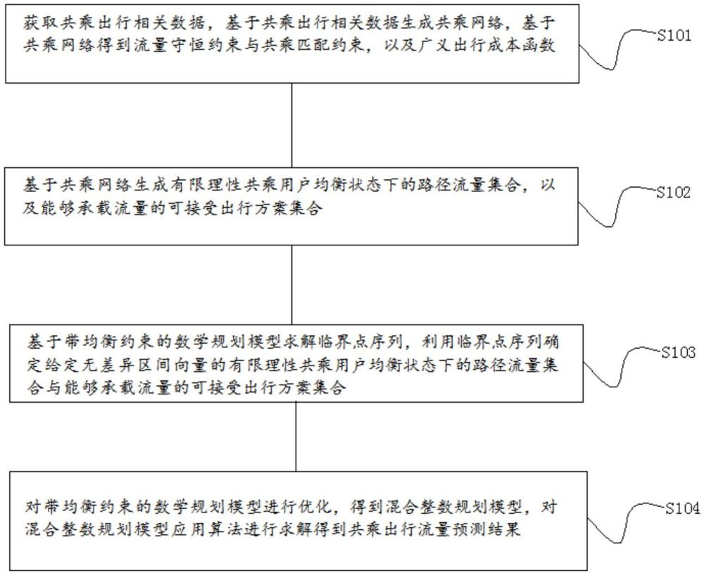 一種有限理性的共乘出行流量預測方法及系統(tǒng)