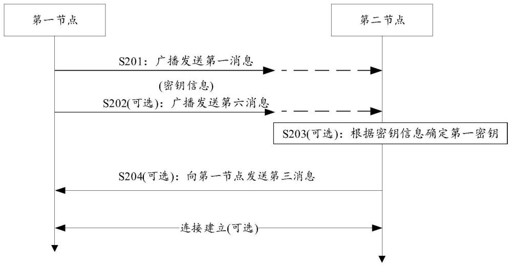 一種通信方法及相關裝置與流程