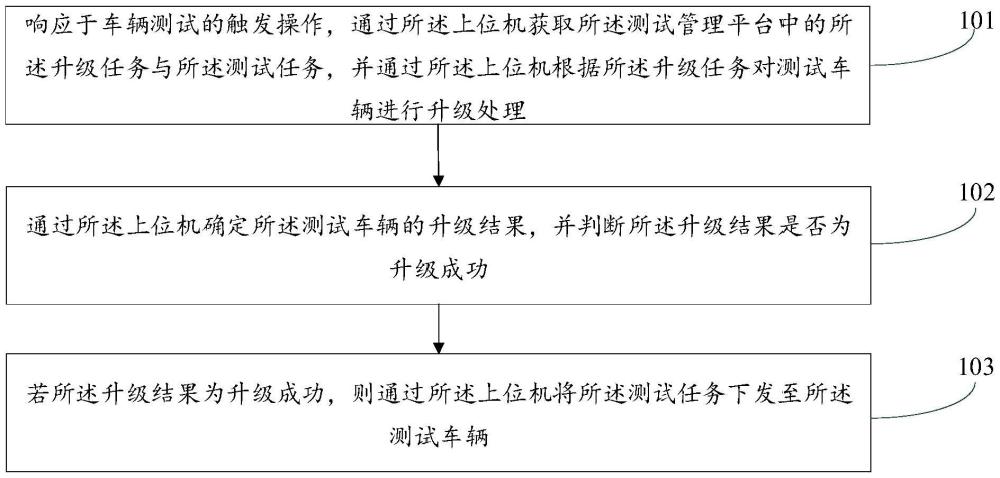 一種基于測試系統(tǒng)的車輛測試方法、裝置、設(shè)備及介質(zhì)與流程
