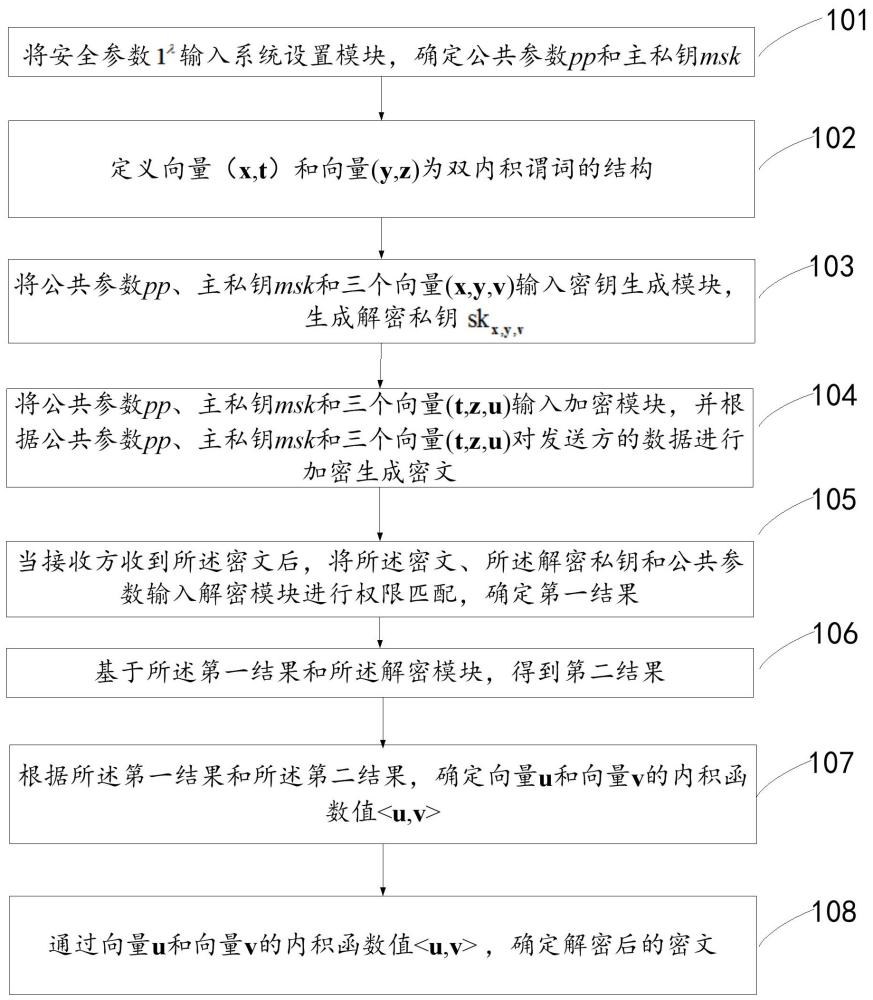 一種訪問控制內積函數加解密方法、裝置、設備、介質及產品
