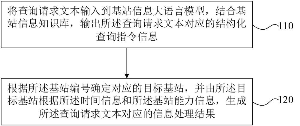 基站信息處理方法及裝置與流程