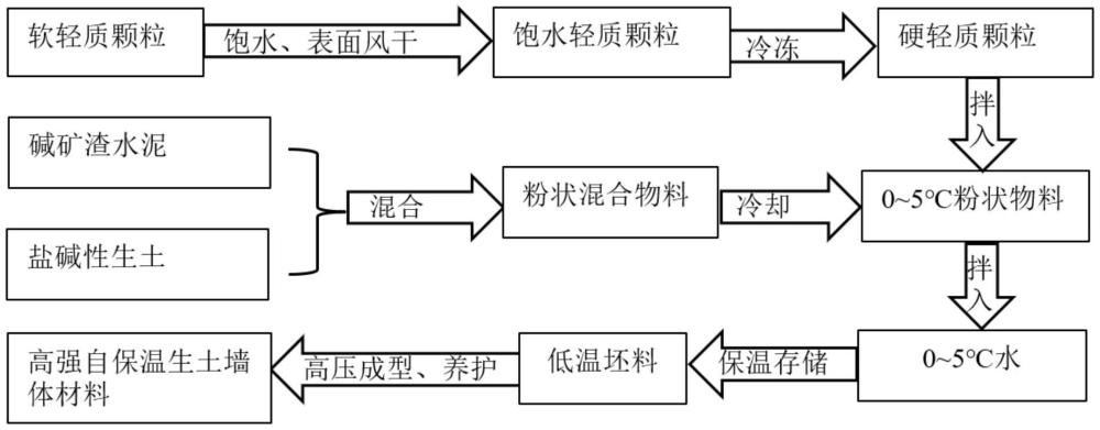 一種高強(qiáng)自保溫鹽堿性生土墻體材料及其制備方法