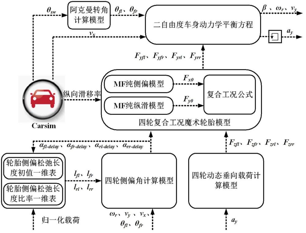 一種四輪非線性二自由度車輛模型仿真系統(tǒng)及方法
