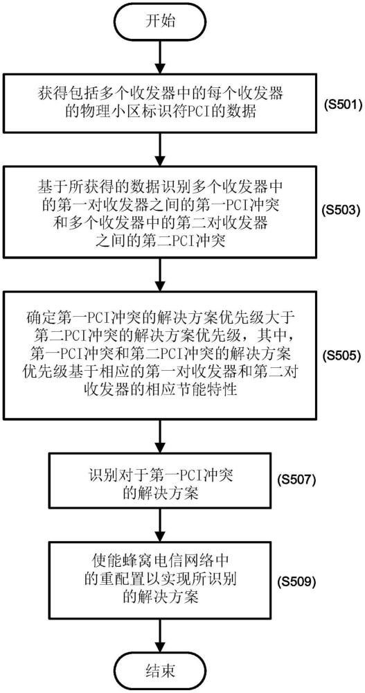 蜂窩電信網(wǎng)絡(luò)的制作方法
