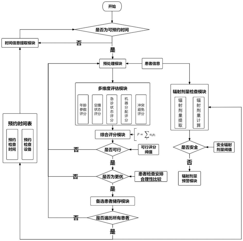 一種影像科智能預約方法、系統、設備及存儲介質