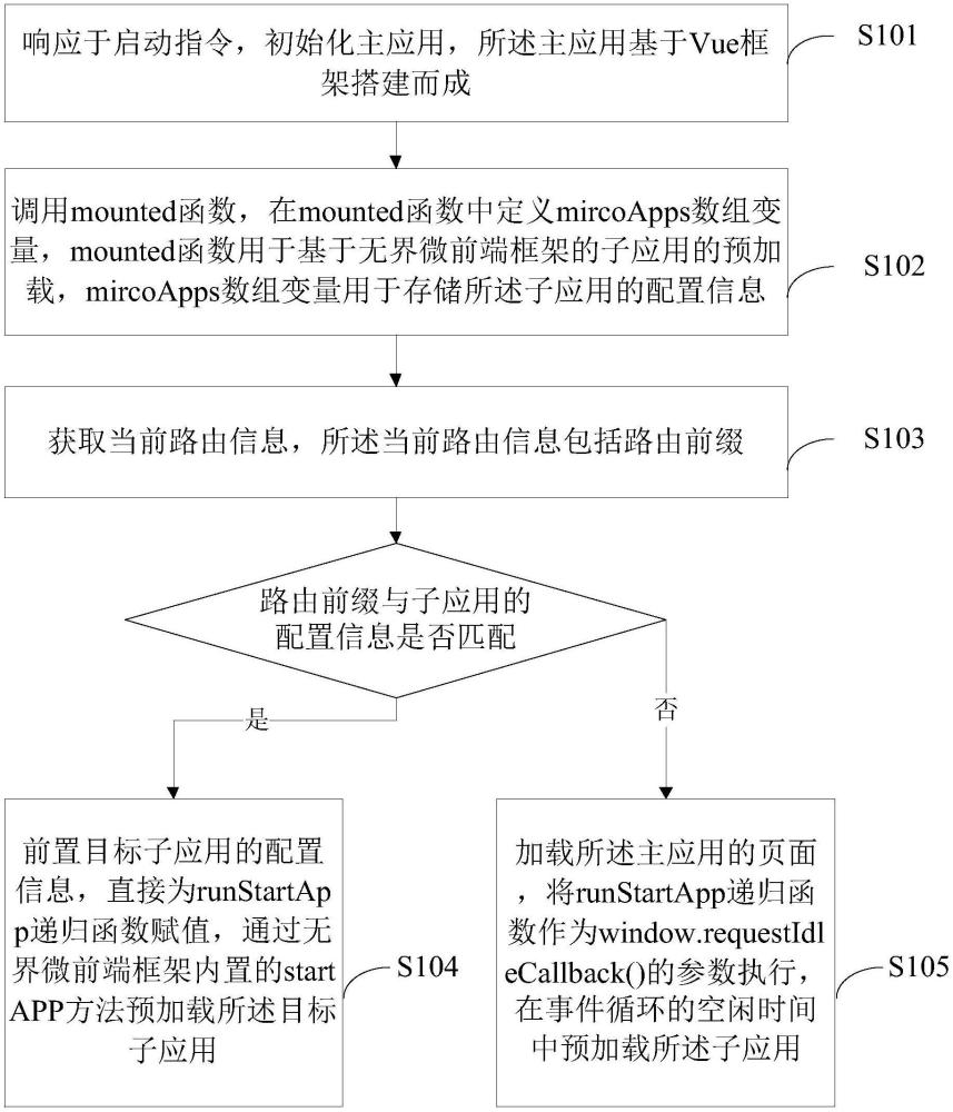 基于無界微前端框架的子應用預加載方法及系統與流程