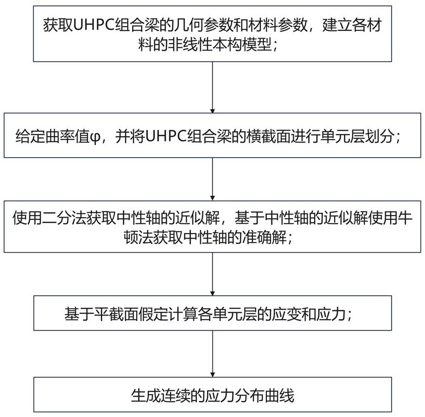 一種UHPC組合梁截面應力分布計算及繪制方法、系統及存儲介質與流程