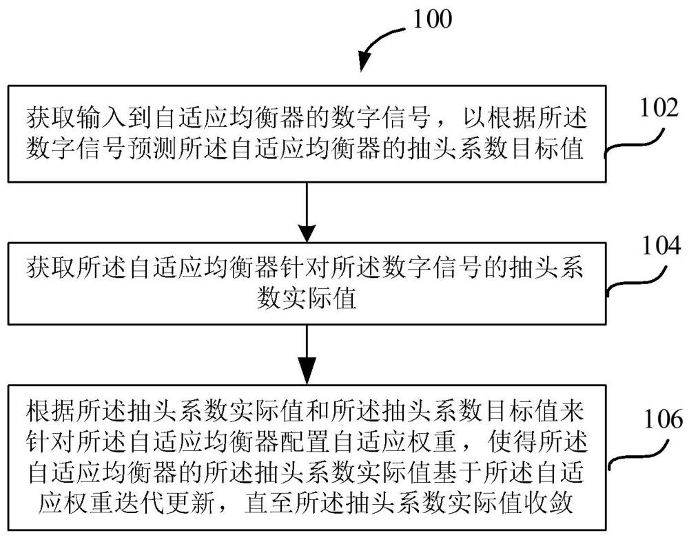 基于系數(shù)預(yù)測(cè)調(diào)節(jié)自適應(yīng)權(quán)重的方法和裝置、均衡系統(tǒng)與流程