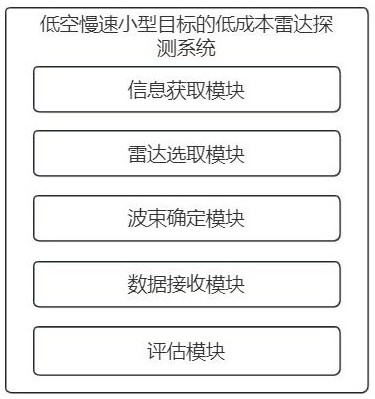 一種低空慢速小型目標的低成本雷達探測系統的制作方法