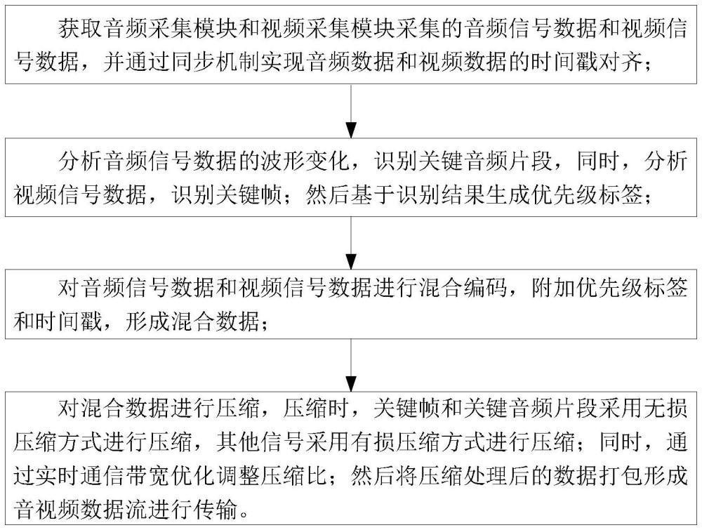 音視頻一體化箭載攝像頭數(shù)據(jù)處理方法、設(shè)備及存儲介質(zhì)與流程