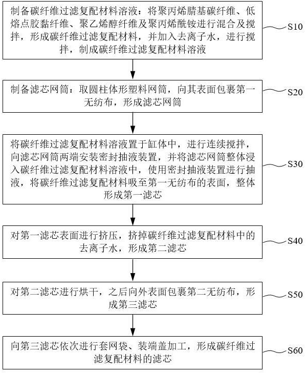 一種碳纖維過濾復配材料的濾芯制作方法與流程