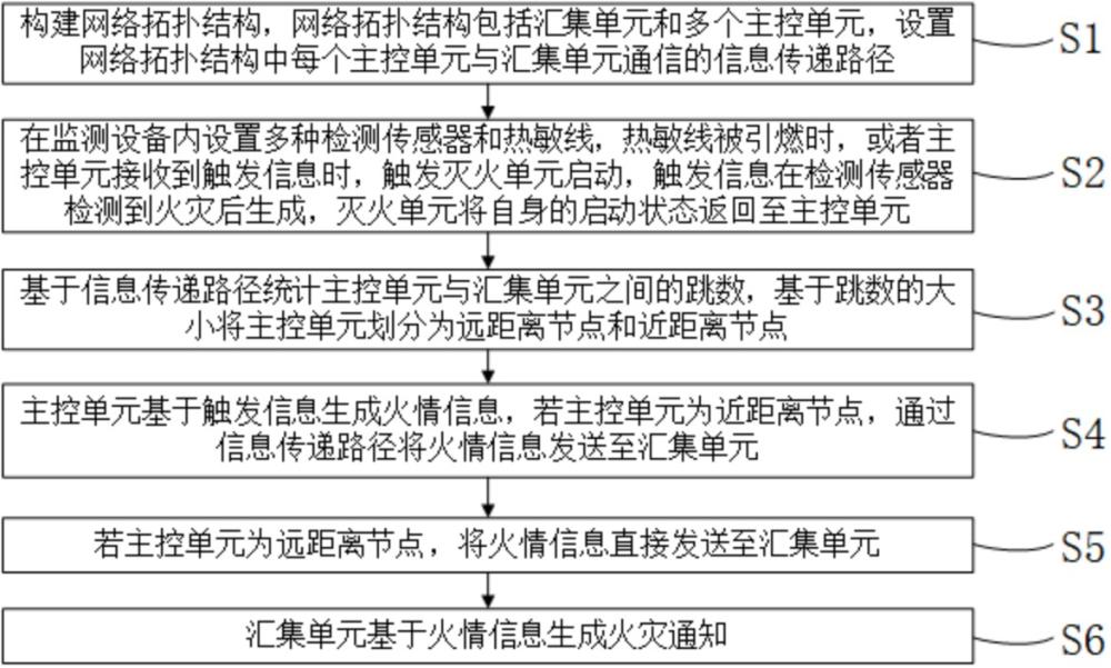 基于物聯網的高精度智能滅火方法、系統及存儲介質與流程