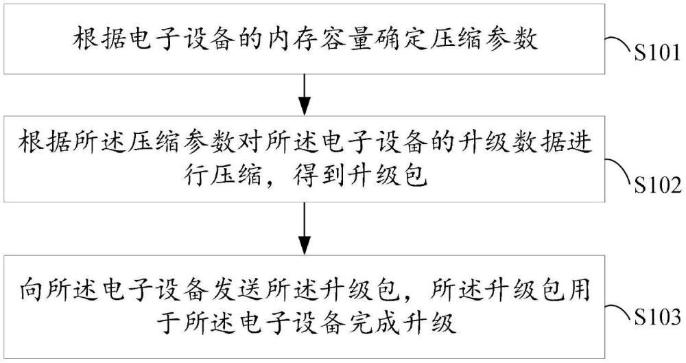 電子設(shè)備的升級(jí)方法、裝置及電子設(shè)備與流程