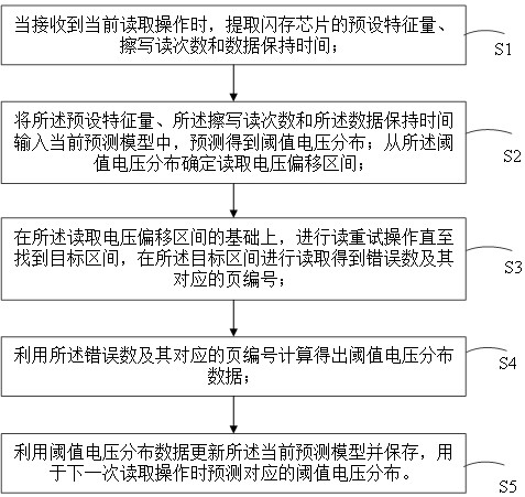 一種控制器內閃存讀取性能的優化方法、裝置和存儲介質