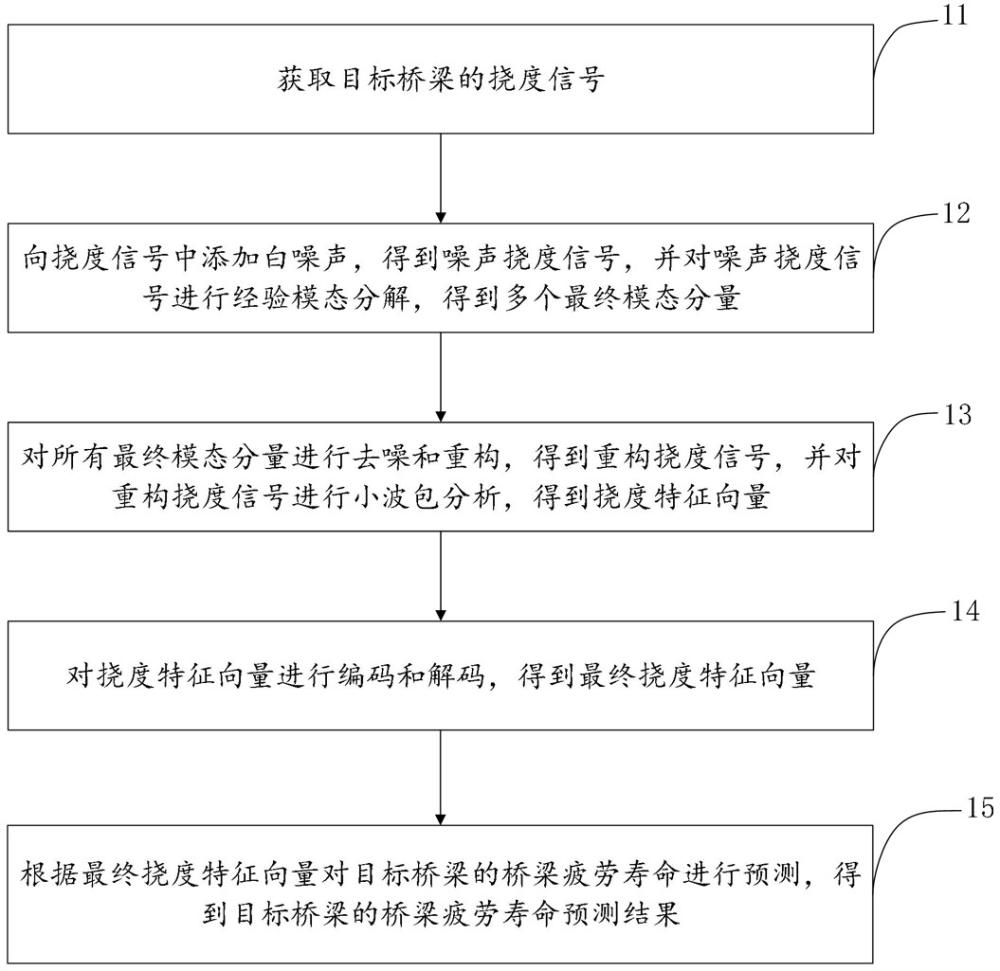 一種基于小波包分析的橋梁疲勞壽命預(yù)測(cè)方法