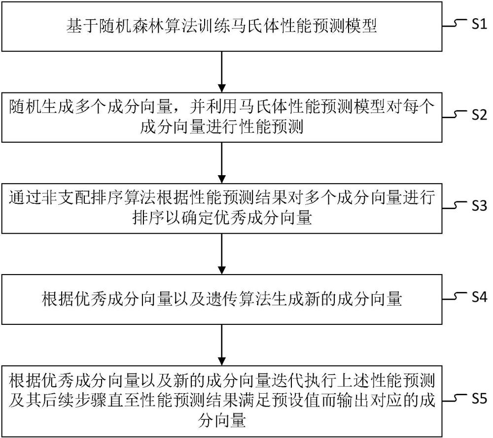 一種馬氏體成分預測方法及裝置與流程