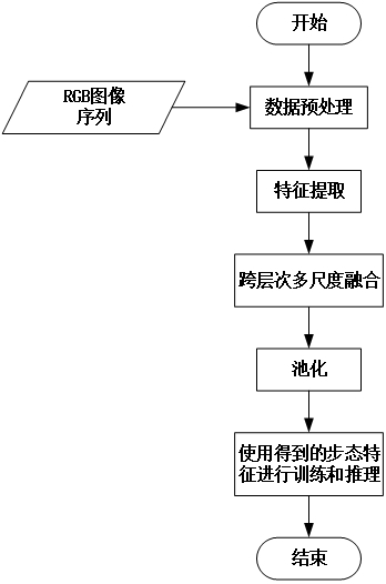 一種融合RGB圖像衍生的深度圖和輪廓序列的步態識別方法與流程