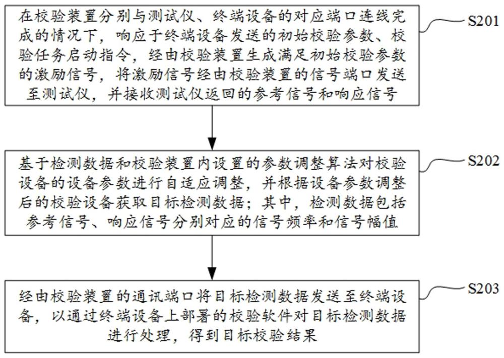 變壓器繞組變形測試儀校驗裝置、方法、電子設備及介質與流程