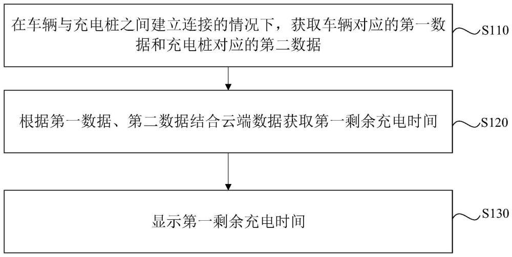 車輛的剩余充電時間預測方法、裝置、車輛和存儲介質與流程