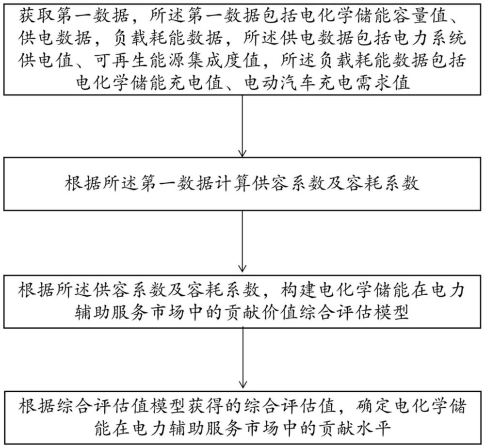 電化學儲能在電力輔助服務市場中的貢獻價值評估方法與流程