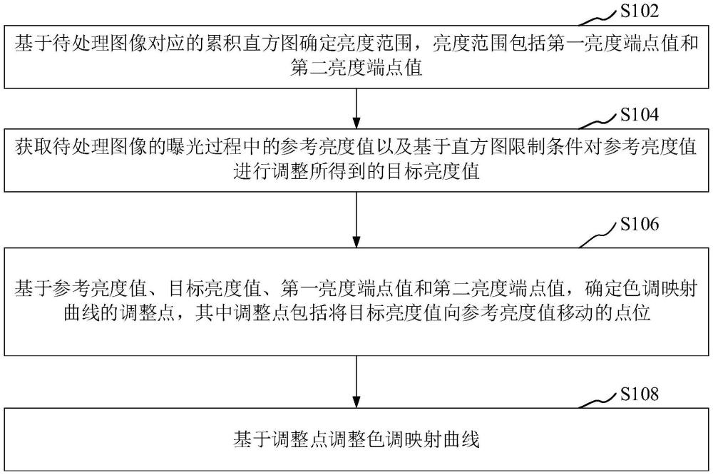 色調(diào)映射曲線調(diào)整方法、曝光方法、裝置、計(jì)算機(jī)設(shè)備、可讀存儲(chǔ)介質(zhì)和程序產(chǎn)品與流程